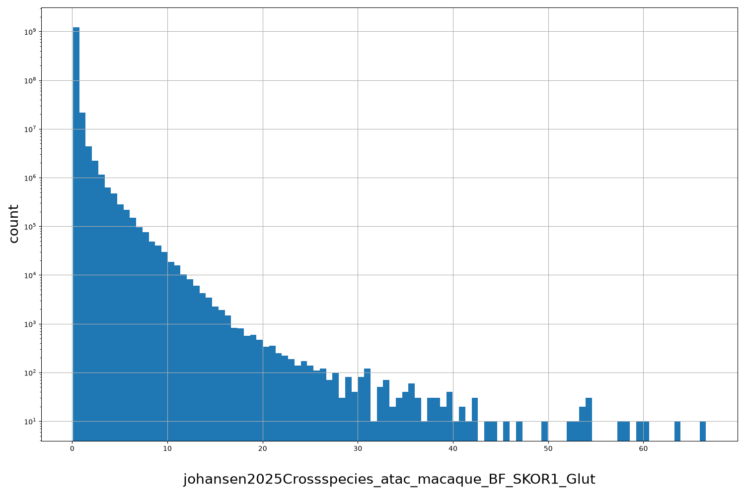 johansen2025Crossspecies_atac_macaque_BF_SKOR1_Glut HISTOGRAM FOR johansen2025Crossspecies_atac_macaque_BF_SKOR1_Glut