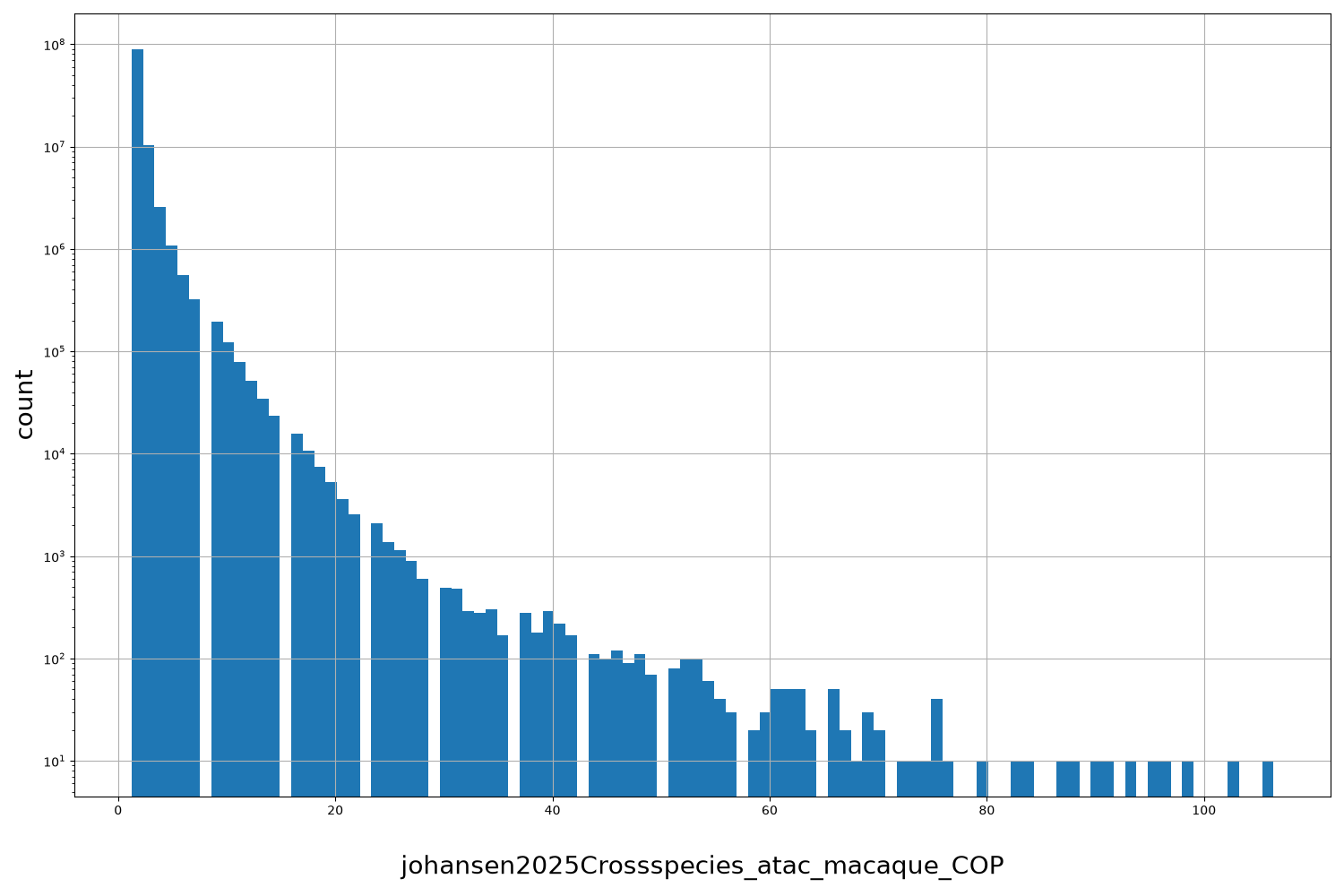 johansen2025Crossspecies_atac_macaque_COP HISTOGRAM FOR johansen2025Crossspecies_atac_macaque_COP
