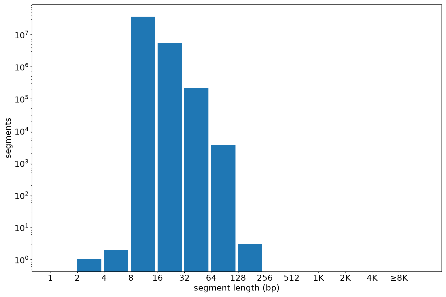 global segment-length histogram