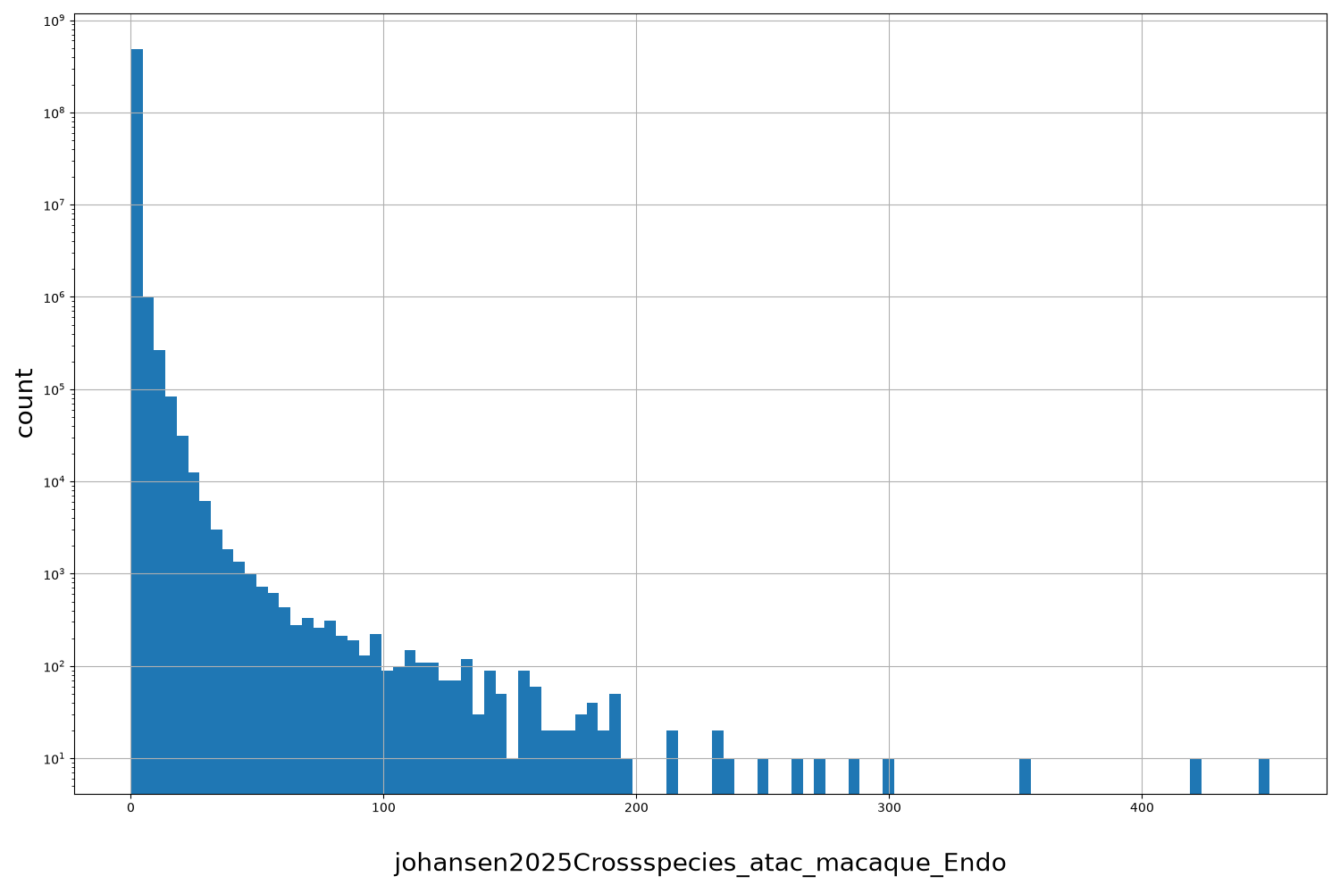 HISTOGRAM FOR johansen2025Crossspecies_atac_macaque_Endo
