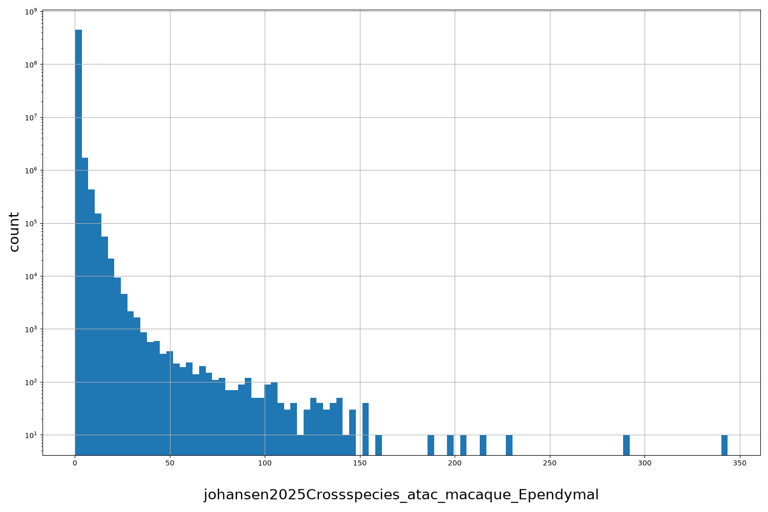 johansen2025Crossspecies_atac_macaque_Ependymal HISTOGRAM FOR johansen2025Crossspecies_atac_macaque_Ependymal