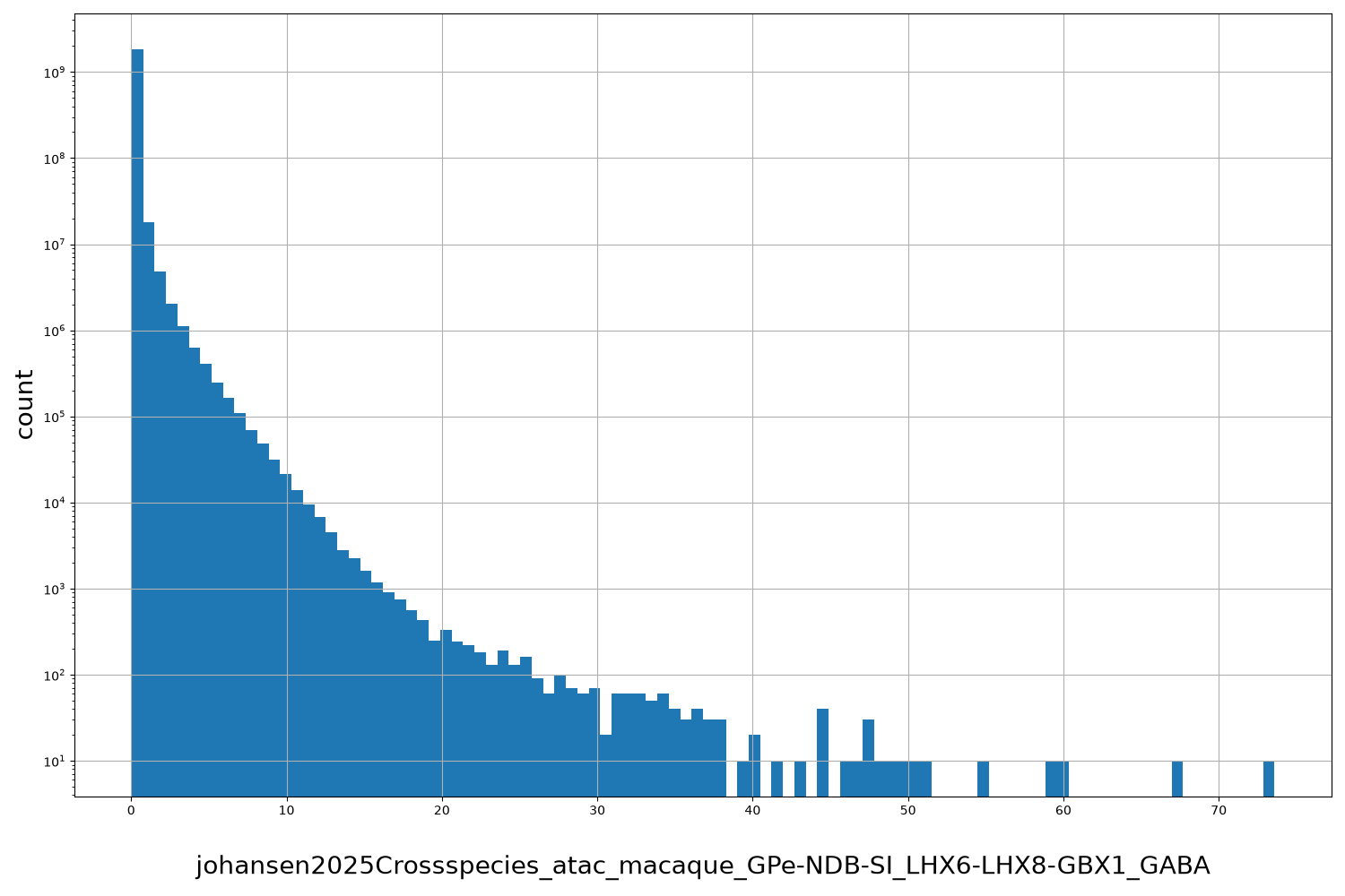 HISTOGRAM FOR johansen2025Crossspecies_atac_macaque_GPe-NDB-SI_LHX6-LHX8-GBX1_GABA