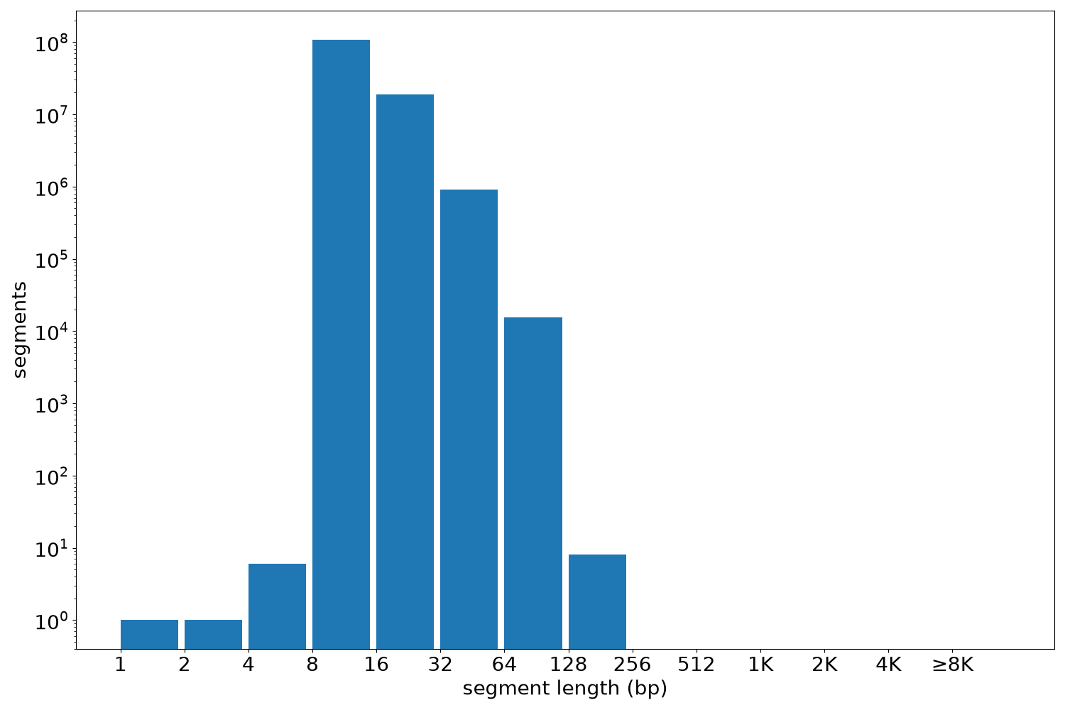 global segment-length histogram