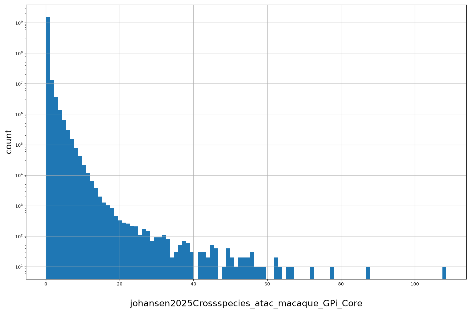HISTOGRAM FOR johansen2025Crossspecies_atac_macaque_GPi_Core