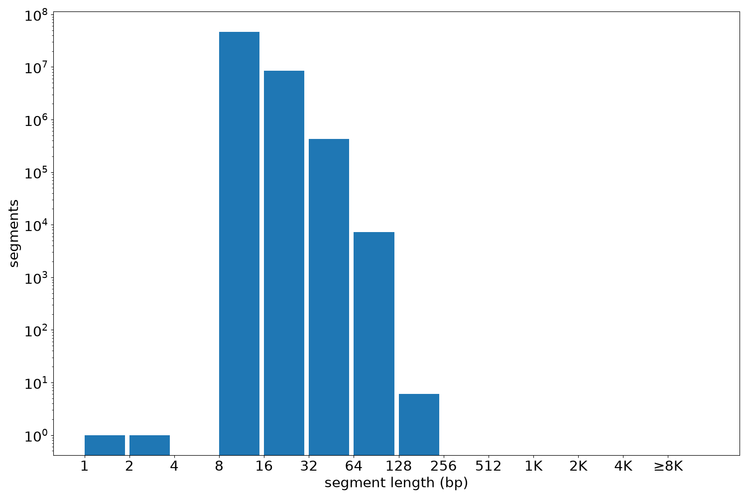 global segment-length histogram