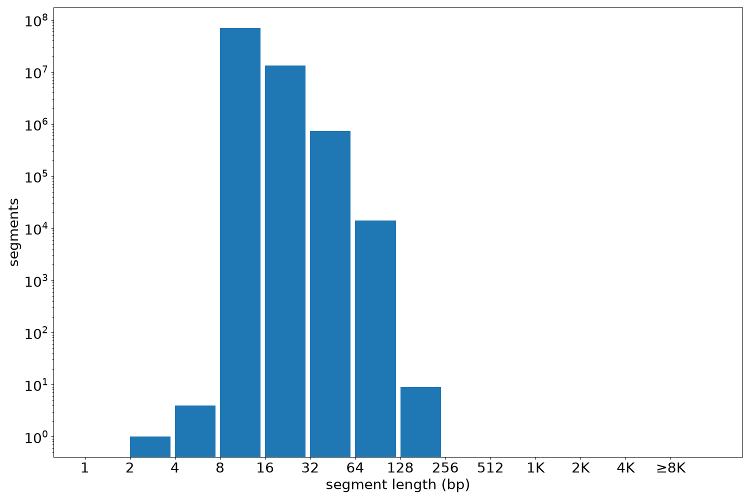 global segment-length histogram