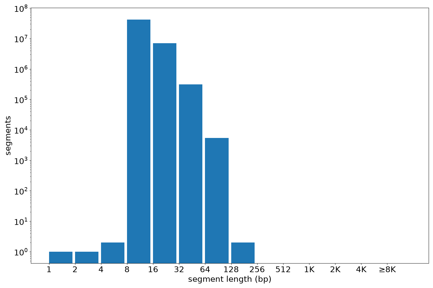 global segment-length histogram