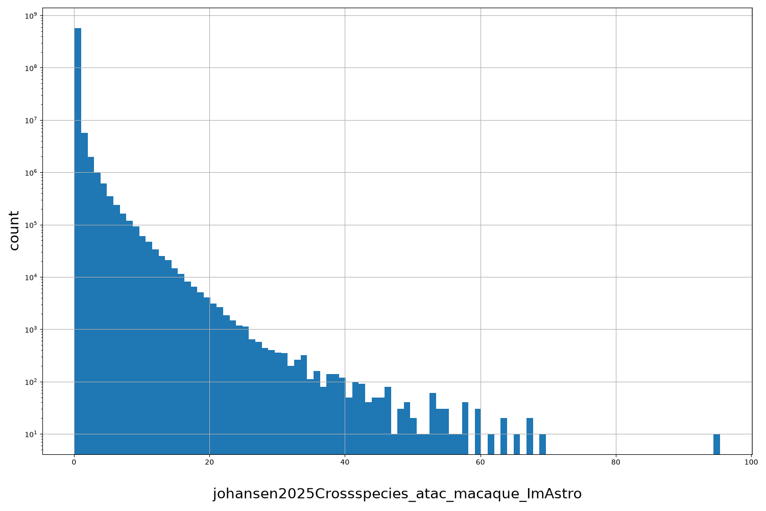 HISTOGRAM FOR johansen2025Crossspecies_atac_macaque_ImAstro