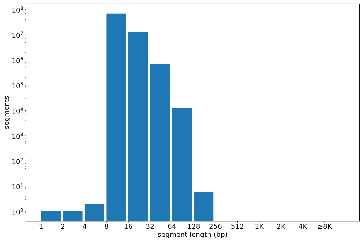 global segment-length histogram