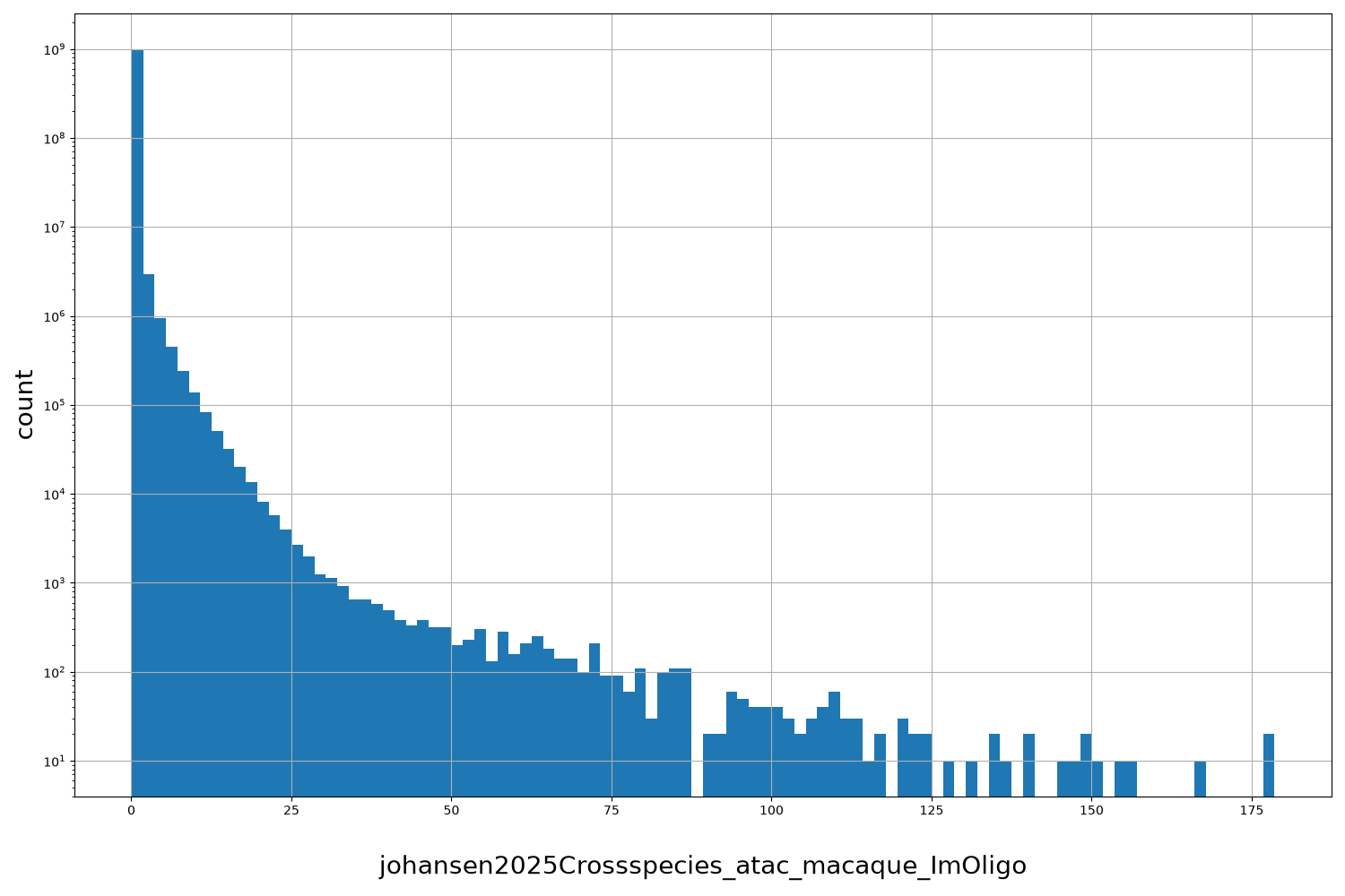 HISTOGRAM FOR johansen2025Crossspecies_atac_macaque_ImOligo