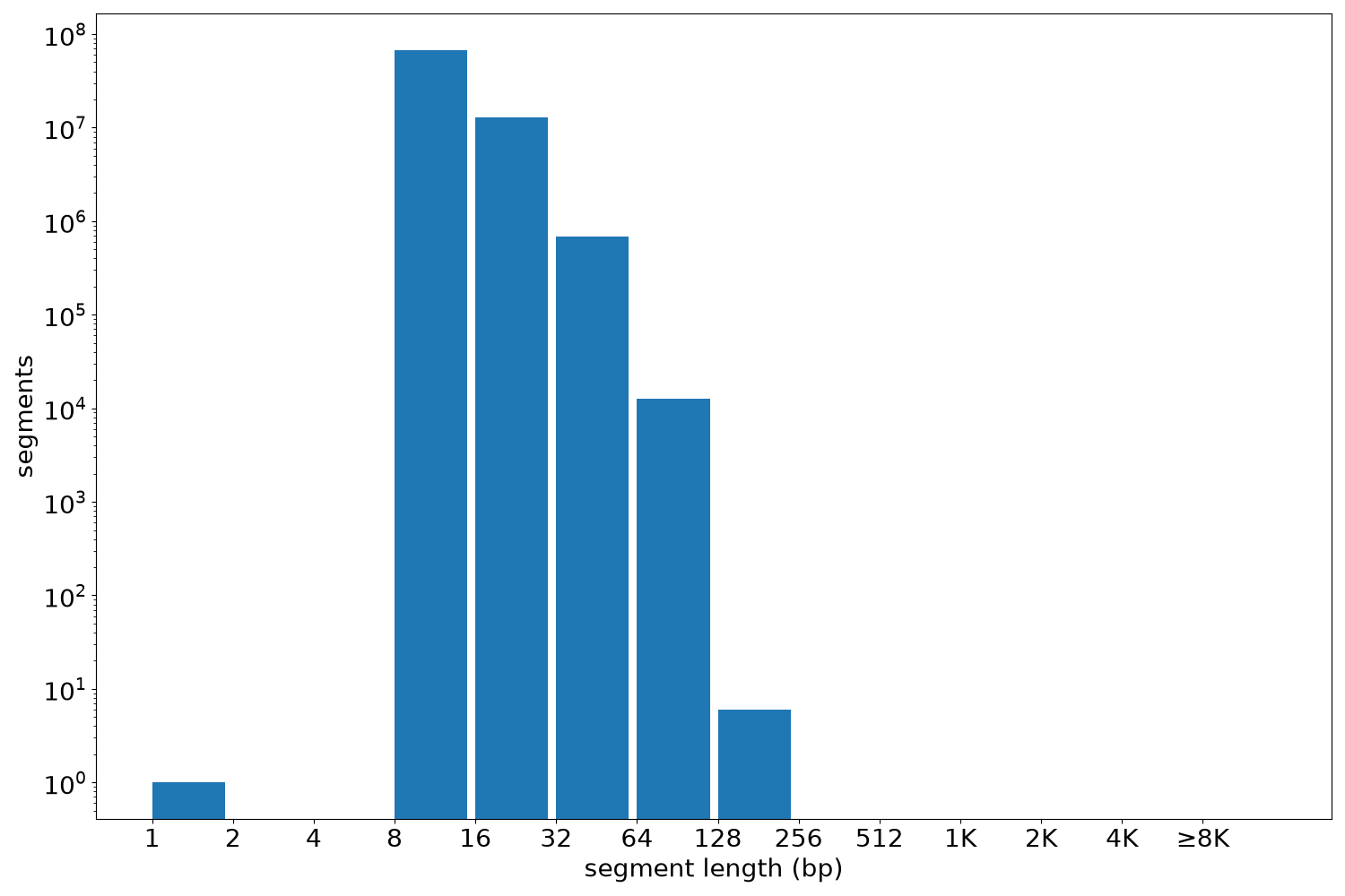 global segment-length histogram
