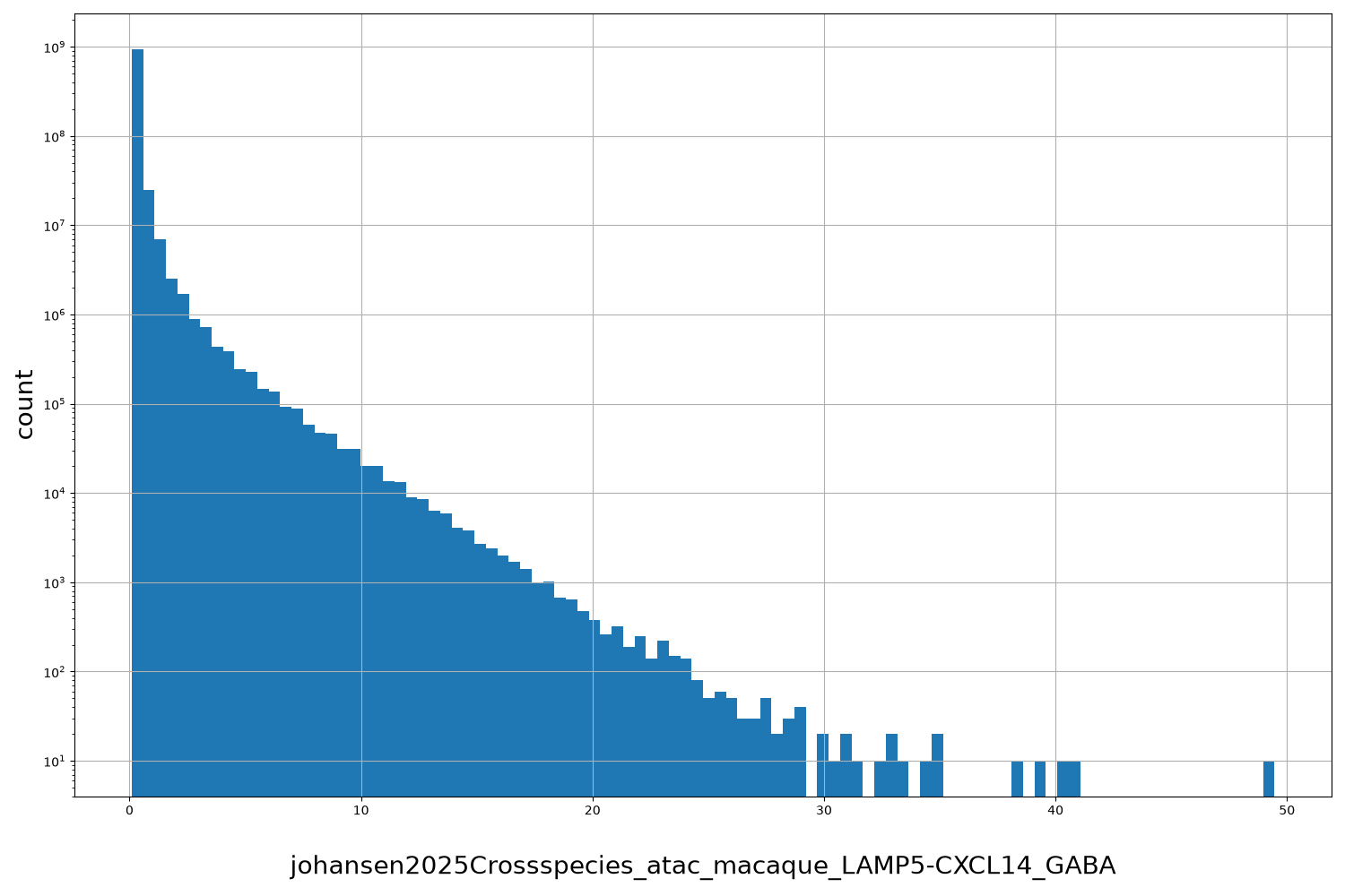 HISTOGRAM FOR johansen2025Crossspecies_atac_macaque_LAMP5-CXCL14_GABA