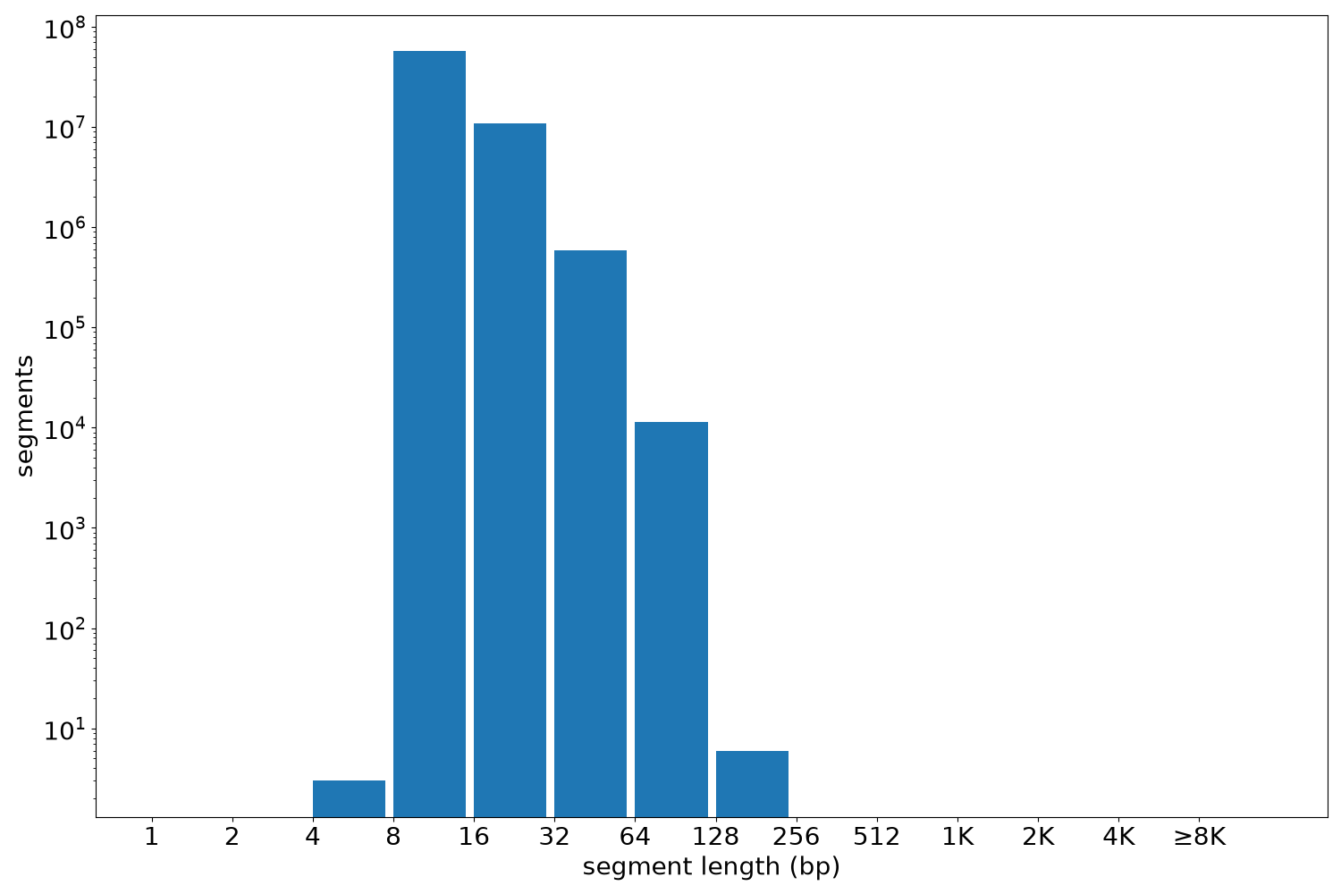 global segment-length histogram