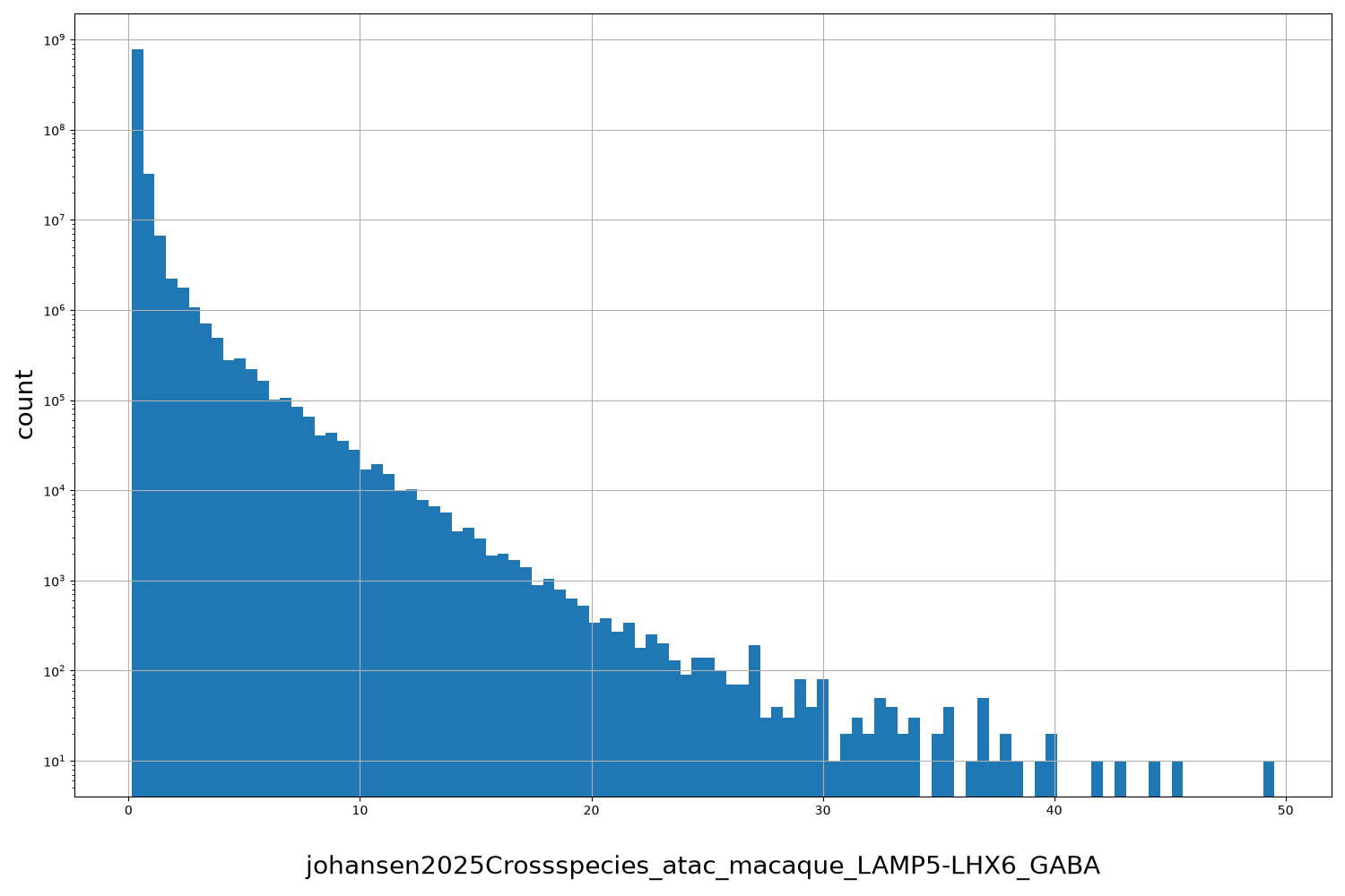 johansen2025Crossspecies_atac_macaque_LAMP5-LHX6_GABA HISTOGRAM FOR johansen2025Crossspecies_atac_macaque_LAMP5-LHX6_GABA