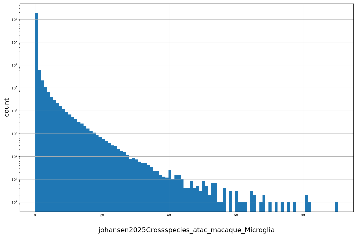 johansen2025Crossspecies_atac_macaque_Microglia HISTOGRAM FOR johansen2025Crossspecies_atac_macaque_Microglia