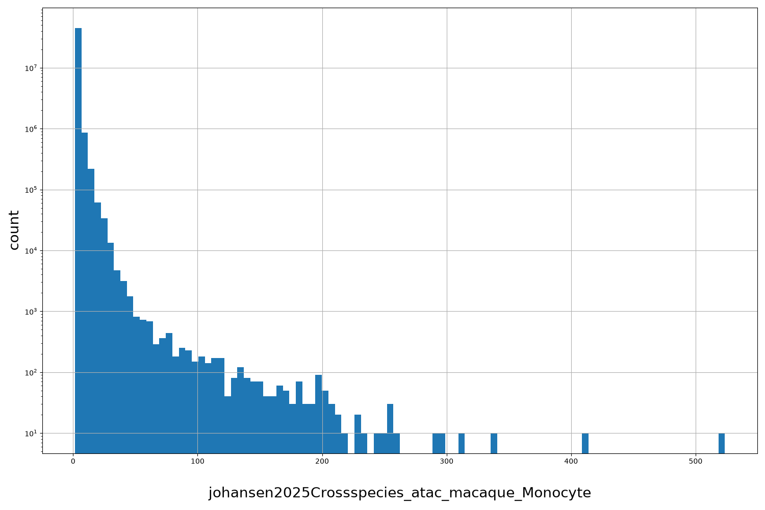 johansen2025Crossspecies_atac_macaque_Monocyte HISTOGRAM FOR johansen2025Crossspecies_atac_macaque_Monocyte