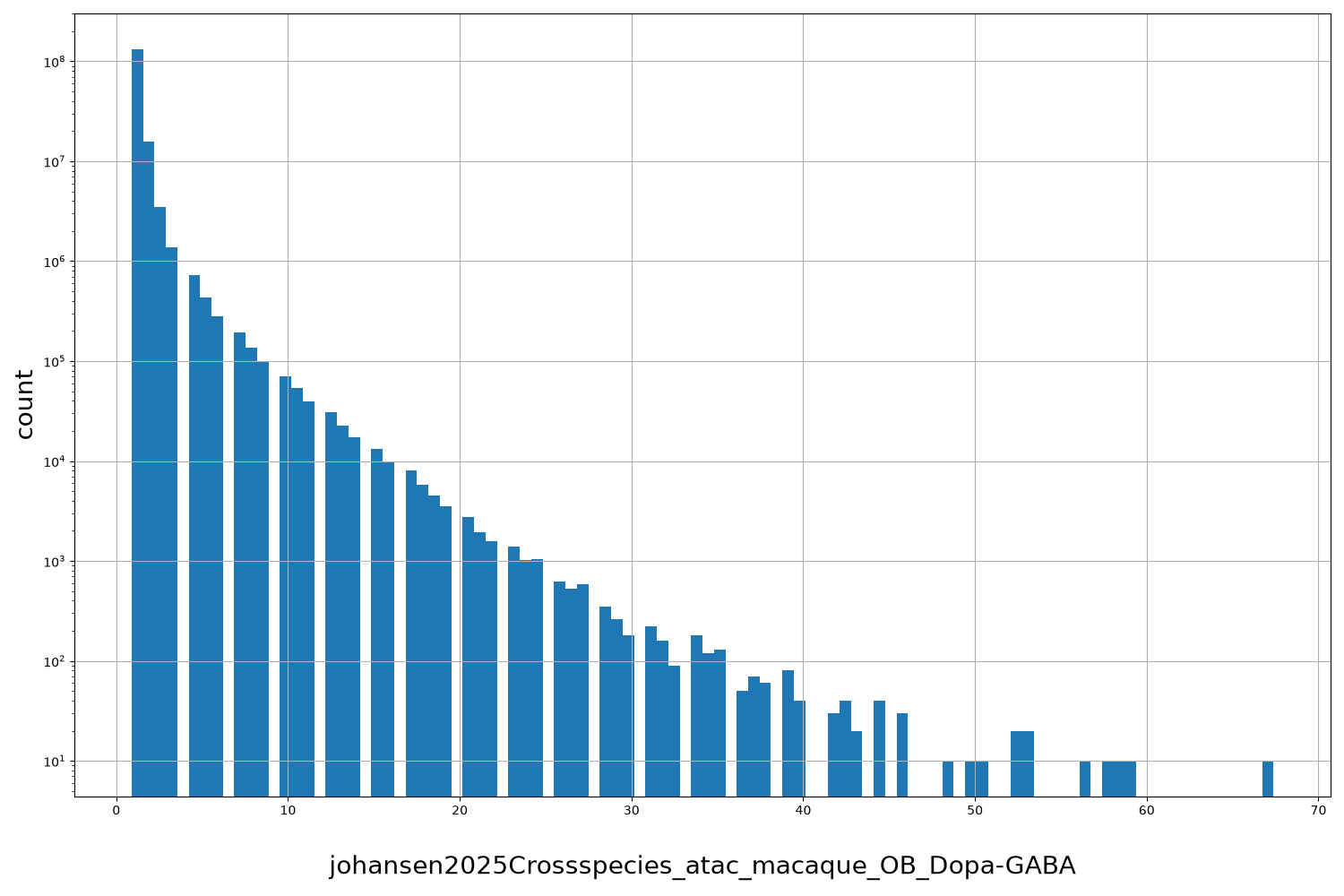 johansen2025Crossspecies_atac_macaque_OB_Dopa-GABA HISTOGRAM FOR johansen2025Crossspecies_atac_macaque_OB_Dopa-GABA