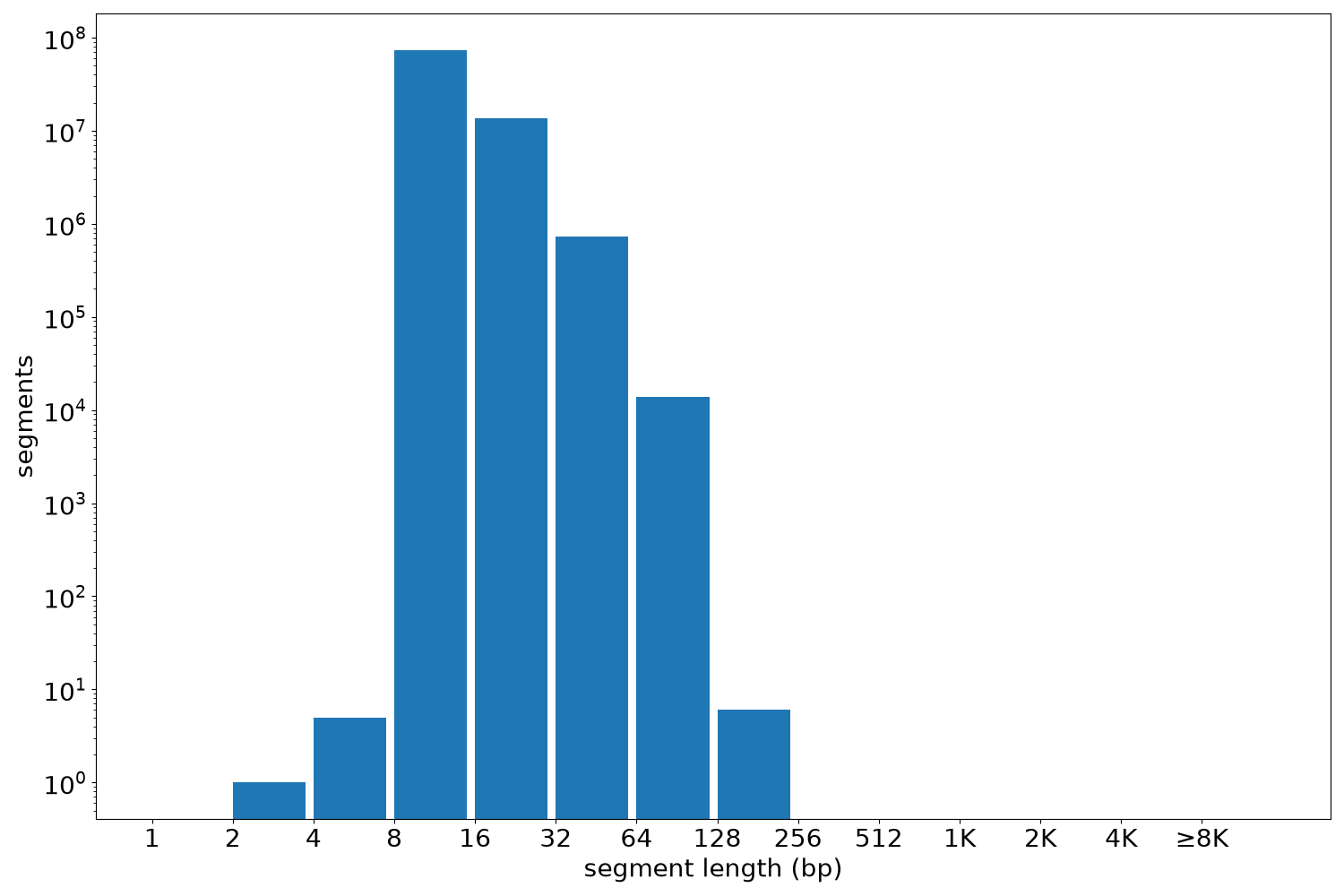 global segment-length histogram