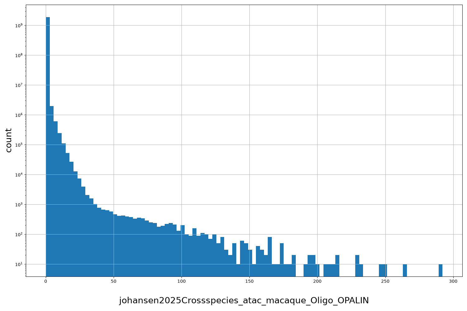 HISTOGRAM FOR johansen2025Crossspecies_atac_macaque_Oligo_OPALIN