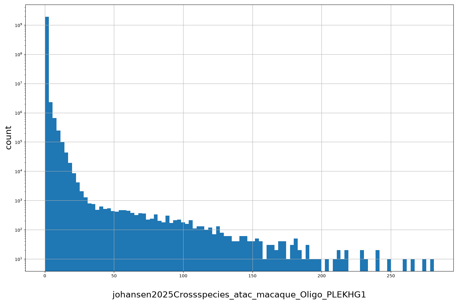 johansen2025Crossspecies_atac_macaque_Oligo_PLEKHG1 HISTOGRAM FOR johansen2025Crossspecies_atac_macaque_Oligo_PLEKHG1