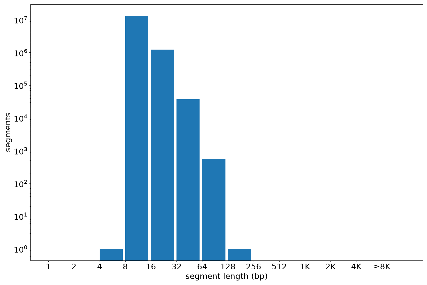 global segment-length histogram
