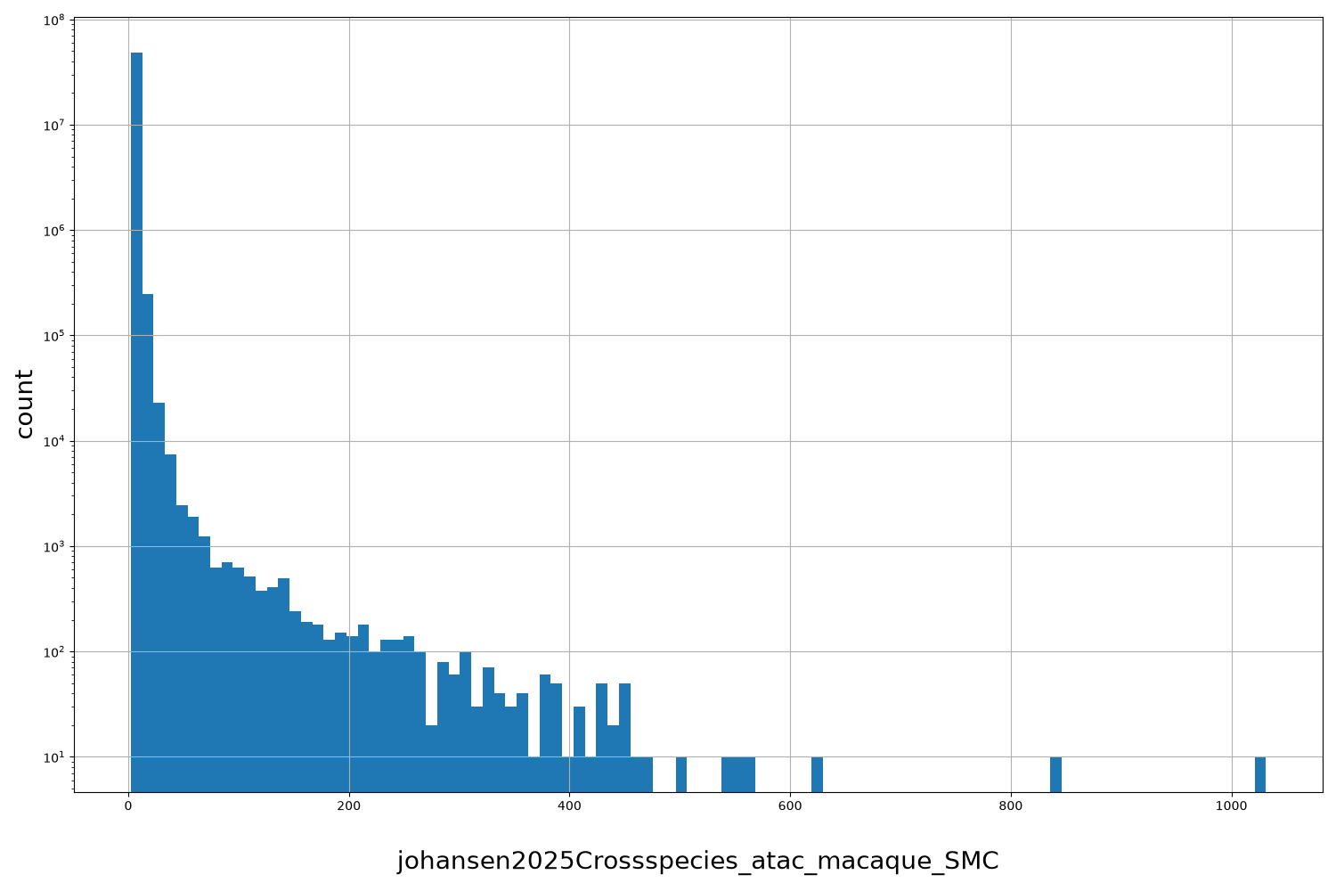 johansen2025Crossspecies_atac_macaque_SMC HISTOGRAM FOR johansen2025Crossspecies_atac_macaque_SMC