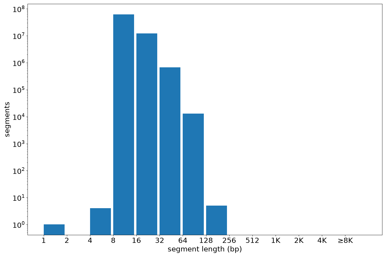 global segment-length histogram