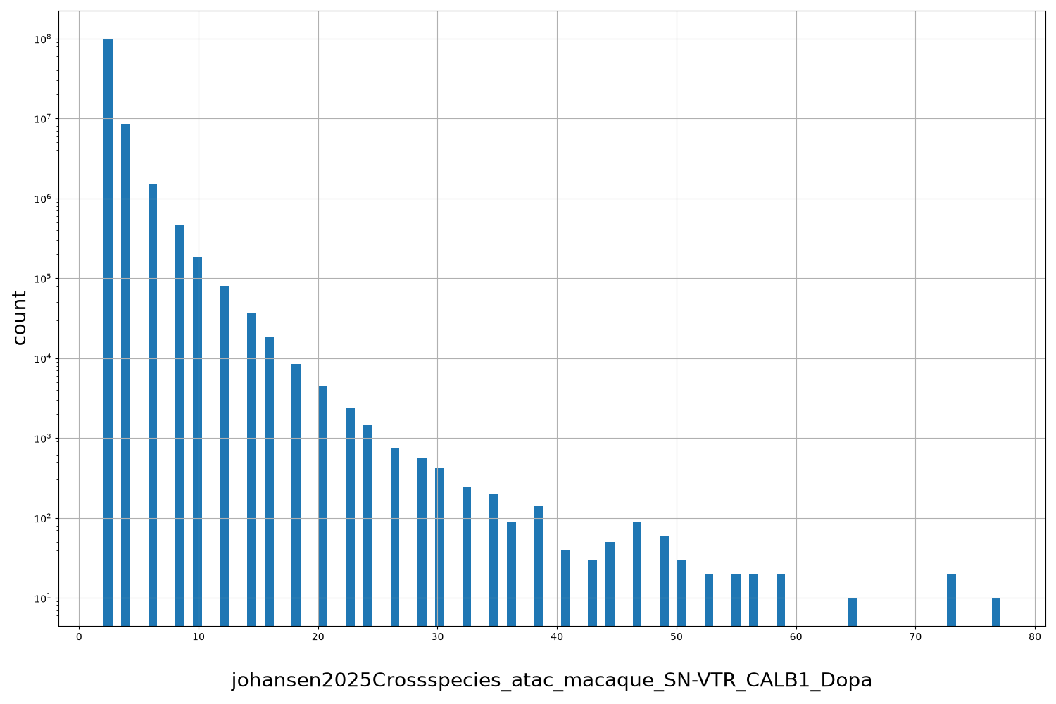 HISTOGRAM FOR johansen2025Crossspecies_atac_macaque_SN-VTR_CALB1_Dopa