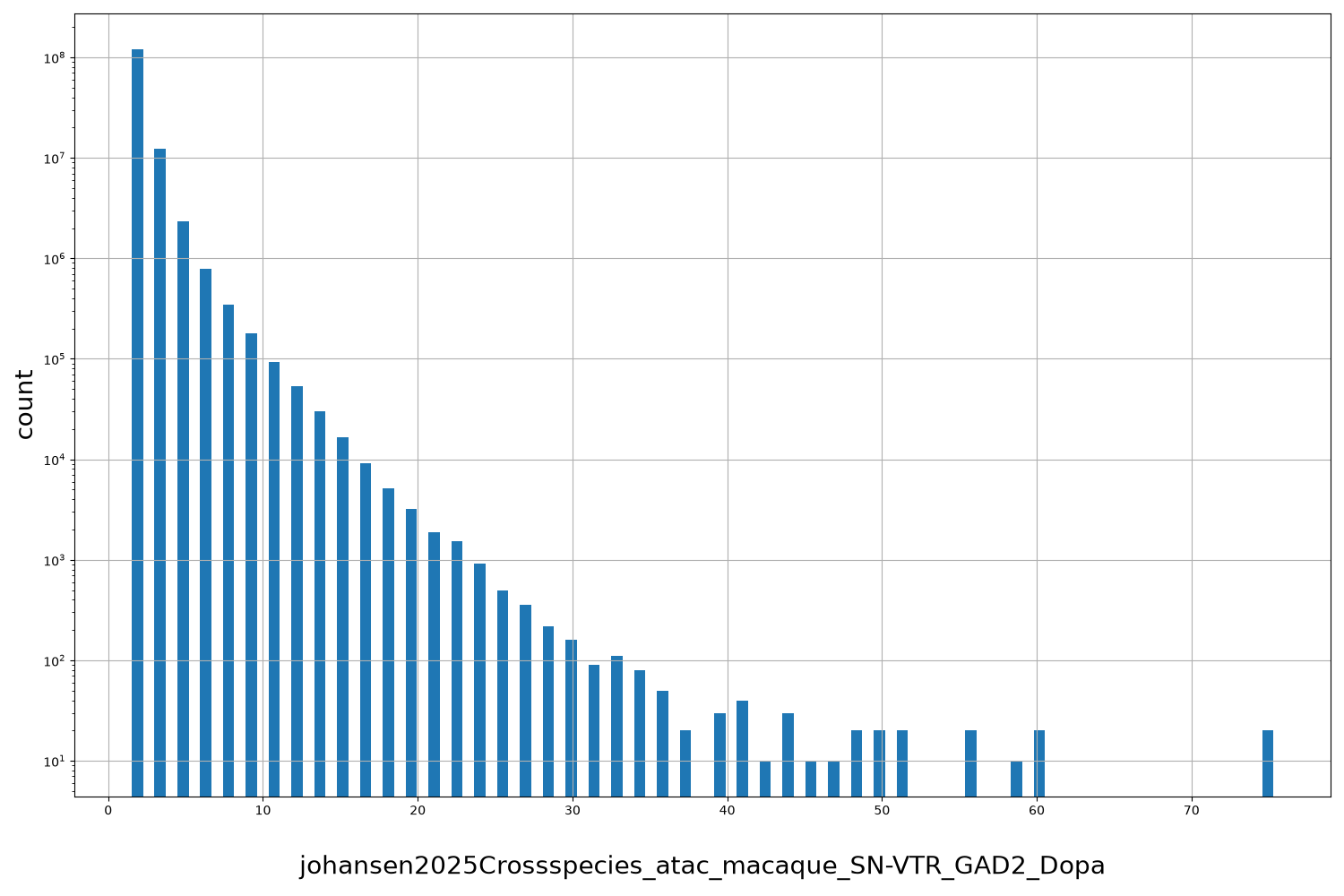 johansen2025Crossspecies_atac_macaque_SN-VTR_GAD2_Dopa HISTOGRAM FOR johansen2025Crossspecies_atac_macaque_SN-VTR_GAD2_Dopa