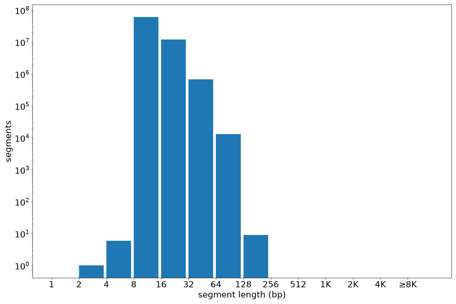 global segment-length histogram