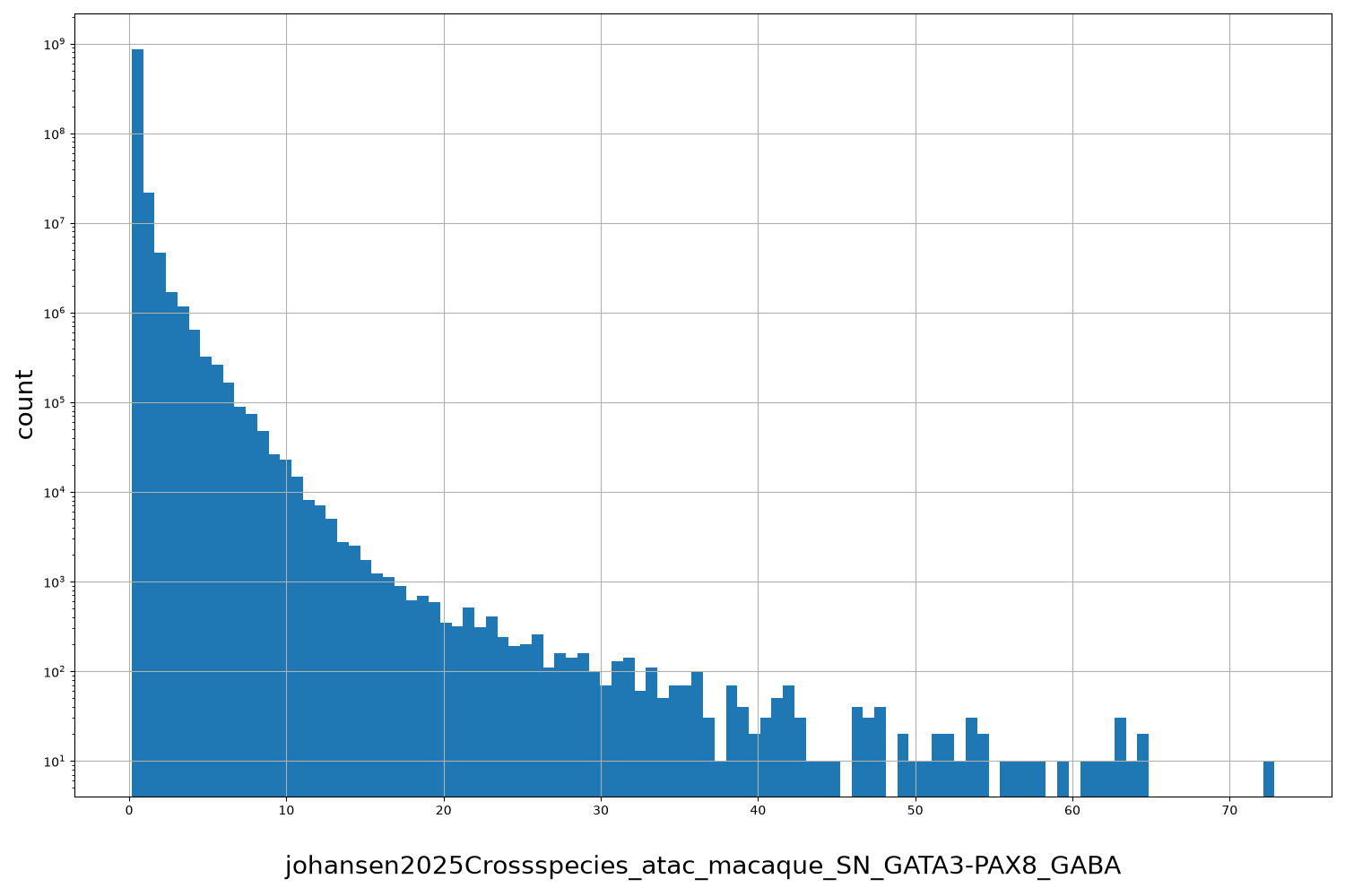 johansen2025Crossspecies_atac_macaque_SN_GATA3-PAX8_GABA HISTOGRAM FOR johansen2025Crossspecies_atac_macaque_SN_GATA3-PAX8_GABA