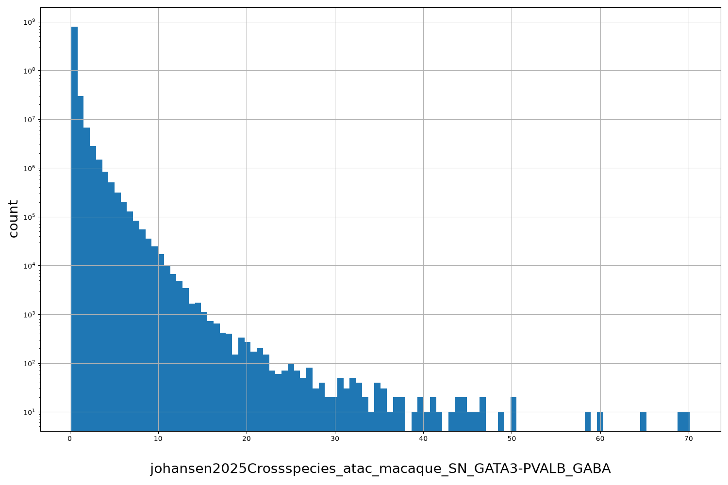 HISTOGRAM FOR johansen2025Crossspecies_atac_macaque_SN_GATA3-PVALB_GABA