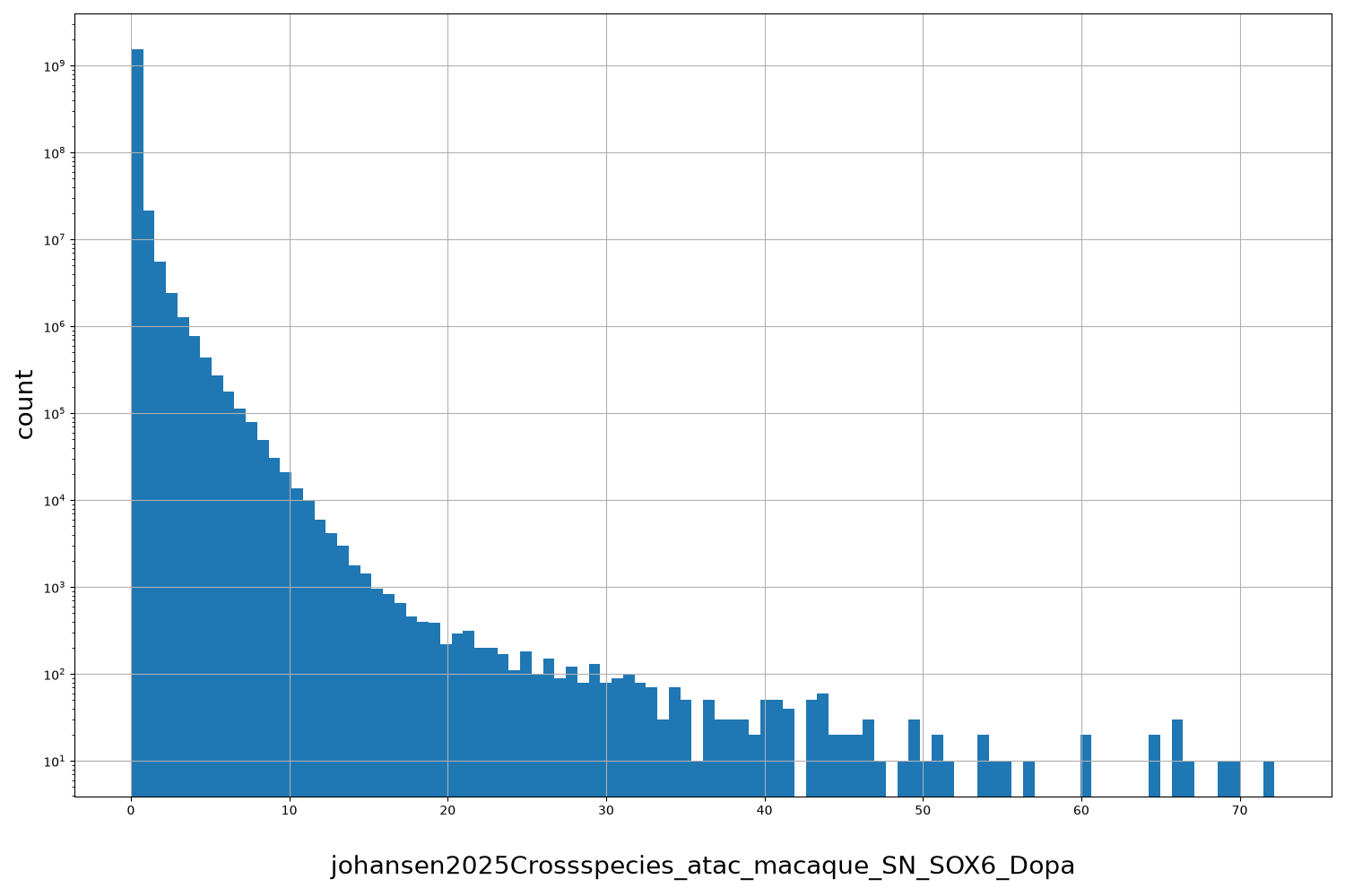 johansen2025Crossspecies_atac_macaque_SN_SOX6_Dopa HISTOGRAM FOR johansen2025Crossspecies_atac_macaque_SN_SOX6_Dopa