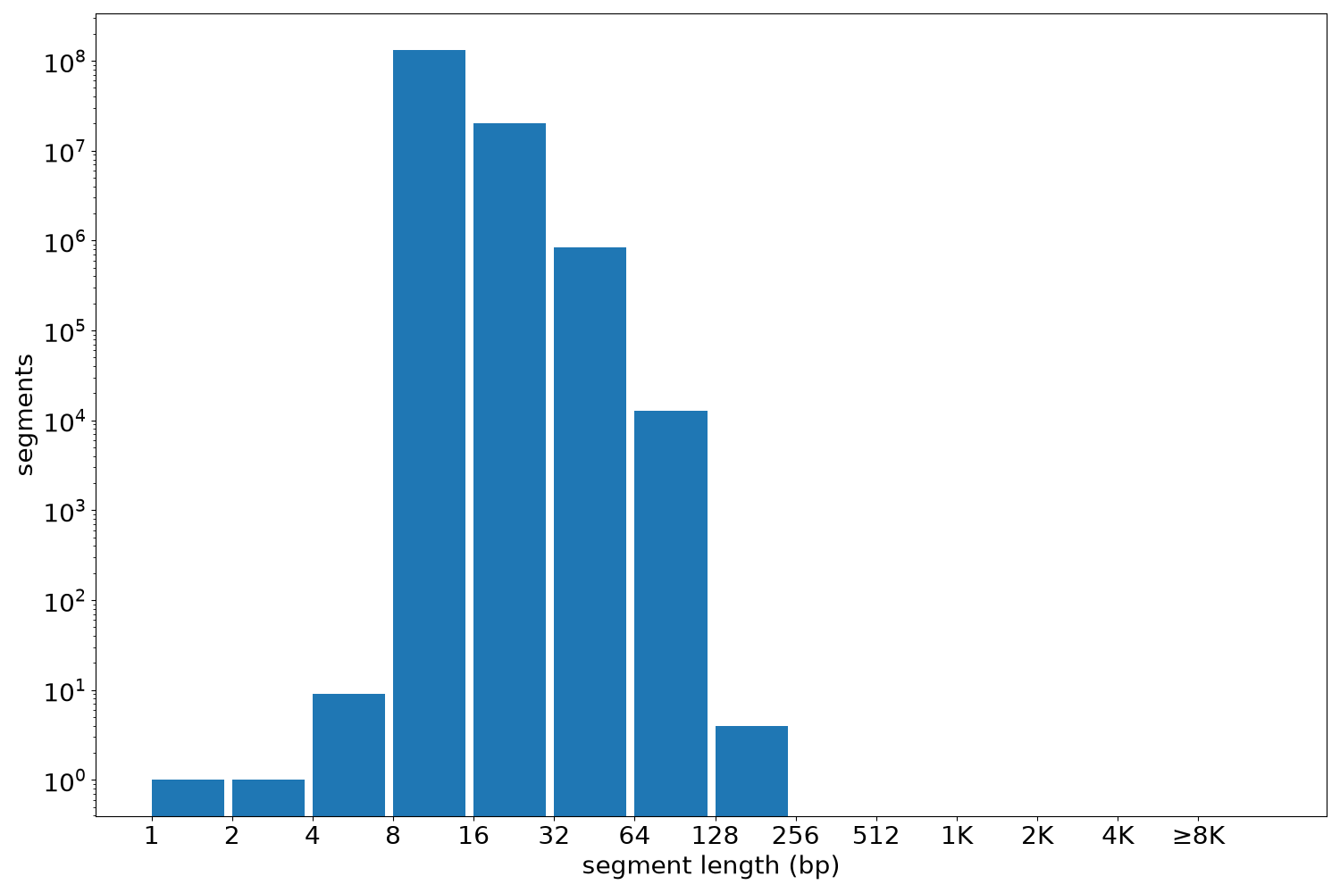 global segment-length histogram