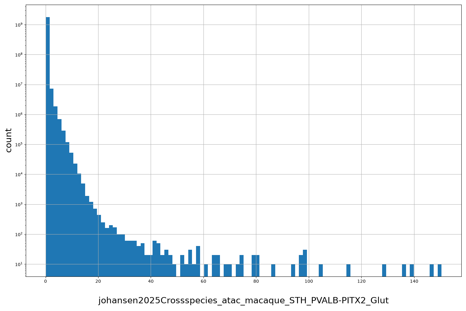 HISTOGRAM FOR johansen2025Crossspecies_atac_macaque_STH_PVALB-PITX2_Glut