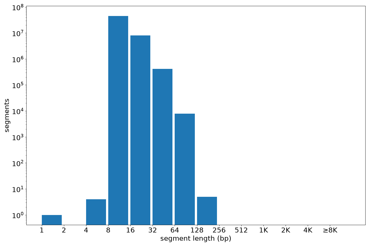 global segment-length histogram