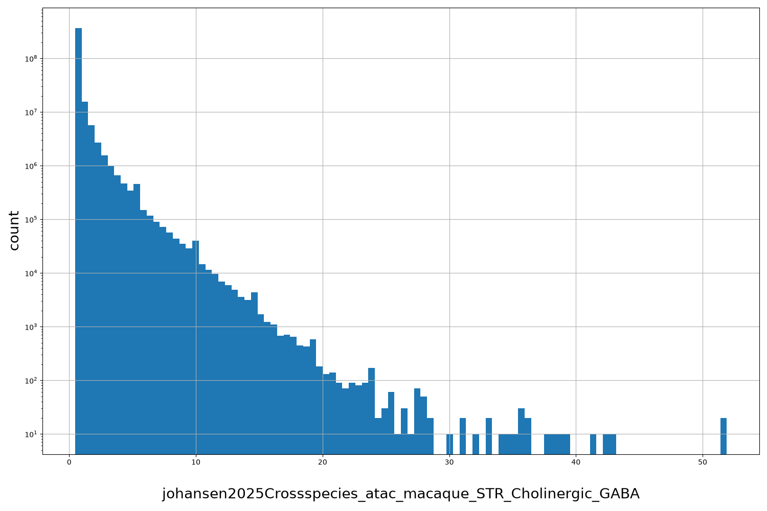 johansen2025Crossspecies_atac_macaque_STR_Cholinergic_GABA HISTOGRAM FOR johansen2025Crossspecies_atac_macaque_STR_Cholinergic_GABA