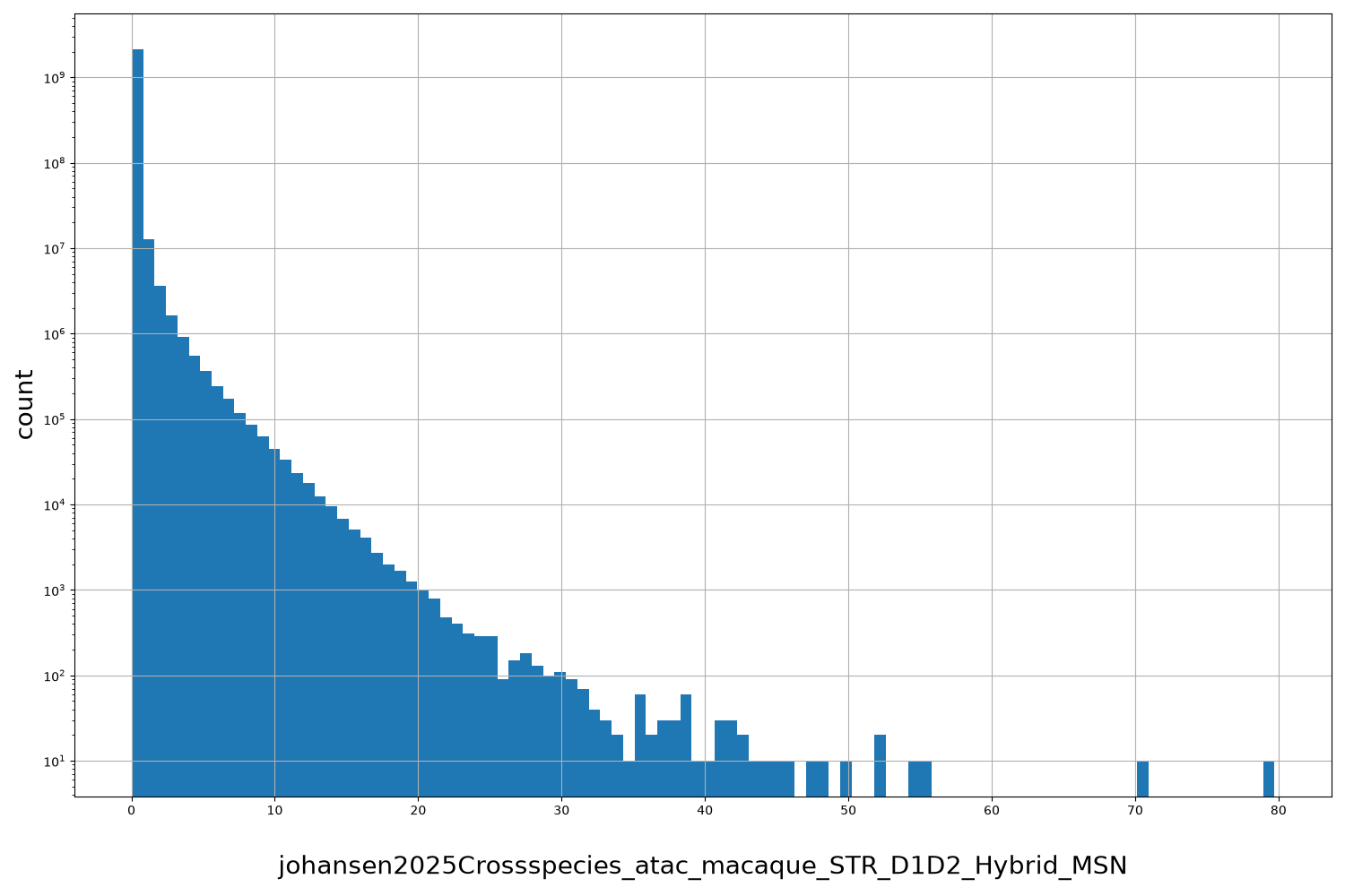 HISTOGRAM FOR johansen2025Crossspecies_atac_macaque_STR_D1D2_Hybrid_MSN