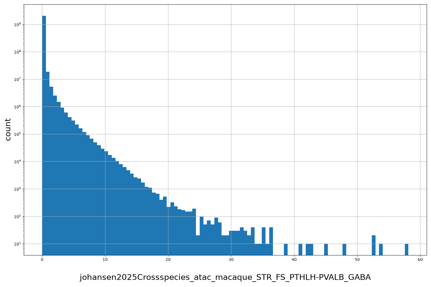 HISTOGRAM FOR johansen2025Crossspecies_atac_macaque_STR_FS_PTHLH-PVALB_GABA