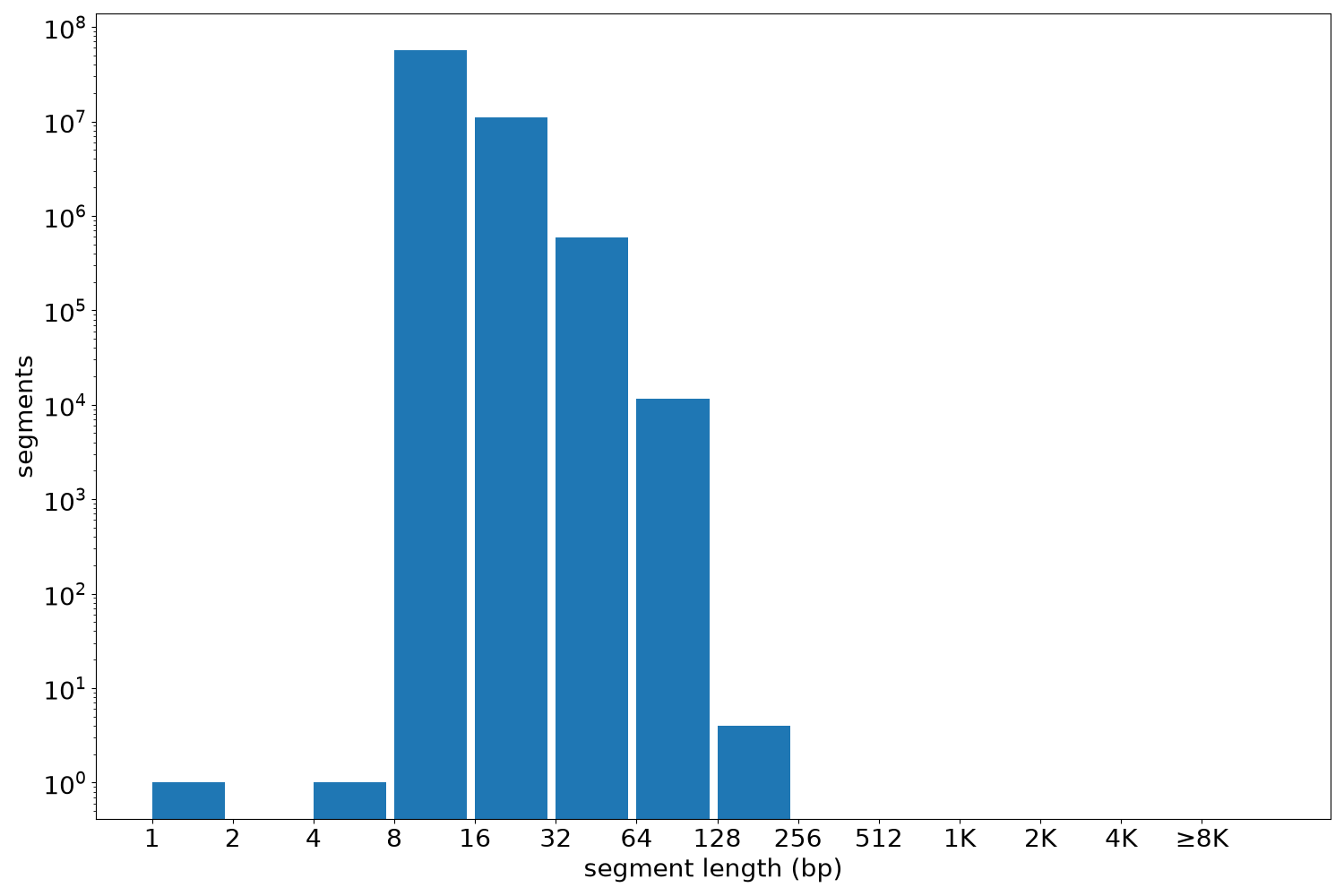 global segment-length histogram