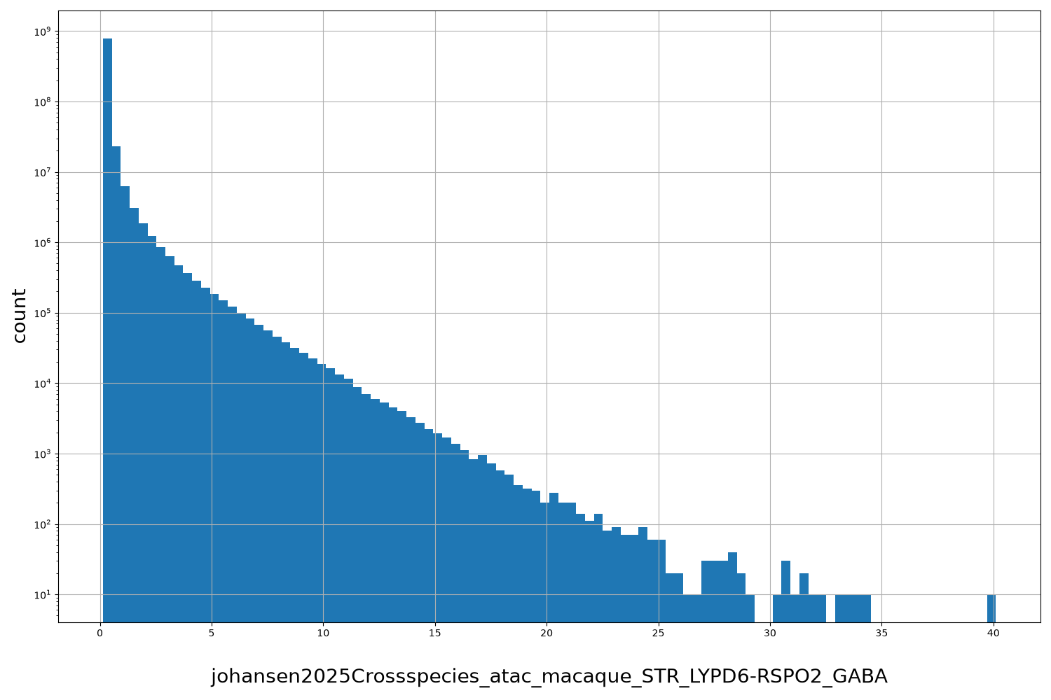 johansen2025Crossspecies_atac_macaque_STR_LYPD6-RSPO2_GABA HISTOGRAM FOR johansen2025Crossspecies_atac_macaque_STR_LYPD6-RSPO2_GABA
