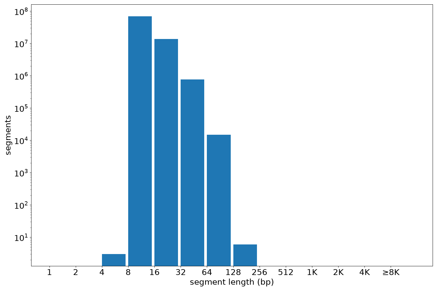 global segment-length histogram