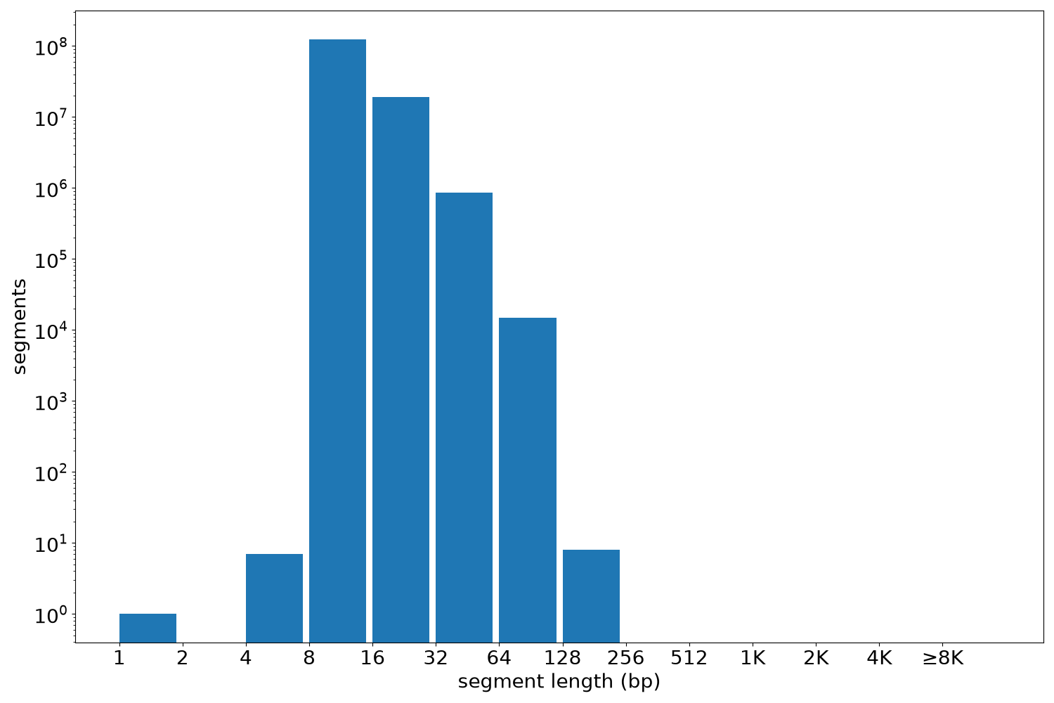 global segment-length histogram