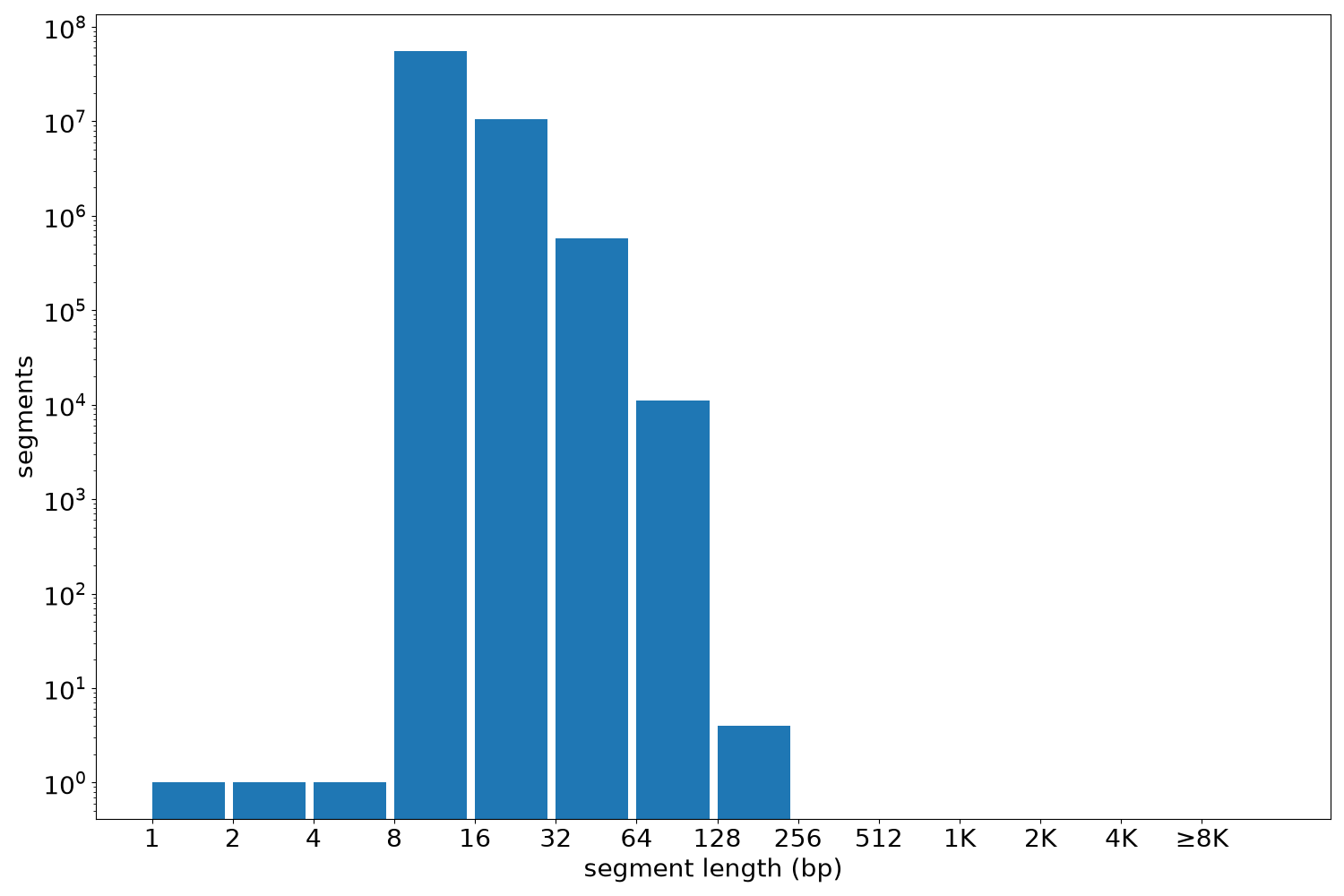 global segment-length histogram