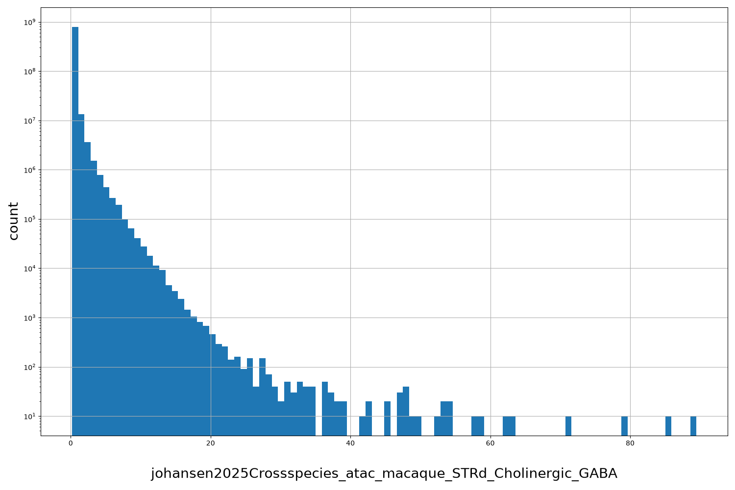 johansen2025Crossspecies_atac_macaque_STRd_Cholinergic_GABA HISTOGRAM FOR johansen2025Crossspecies_atac_macaque_STRd_Cholinergic_GABA