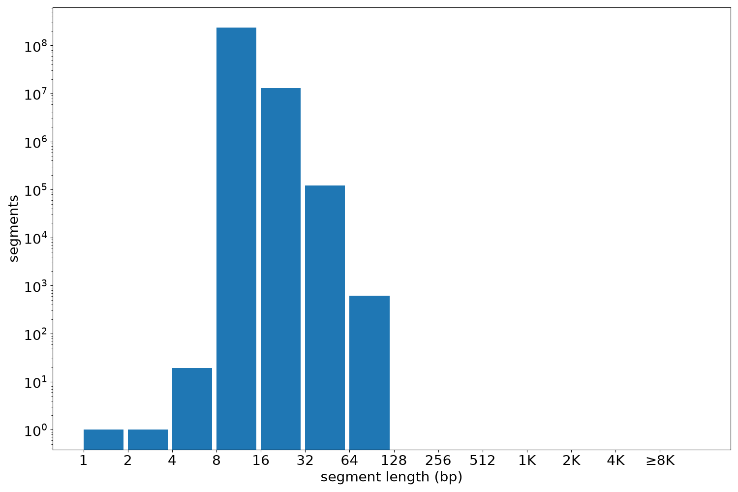 global segment-length histogram