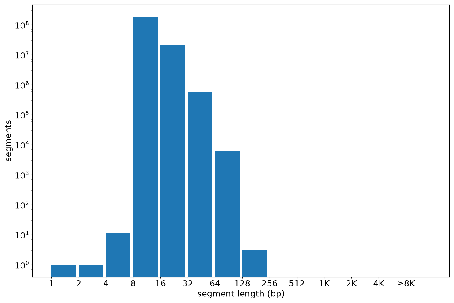 global segment-length histogram