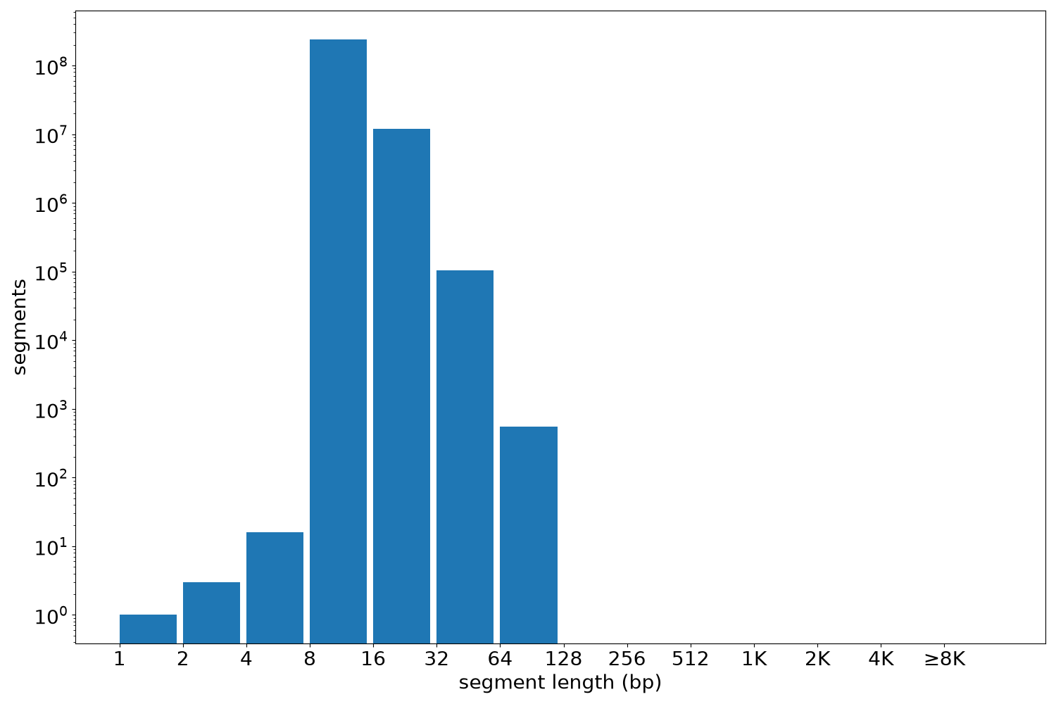 global segment-length histogram