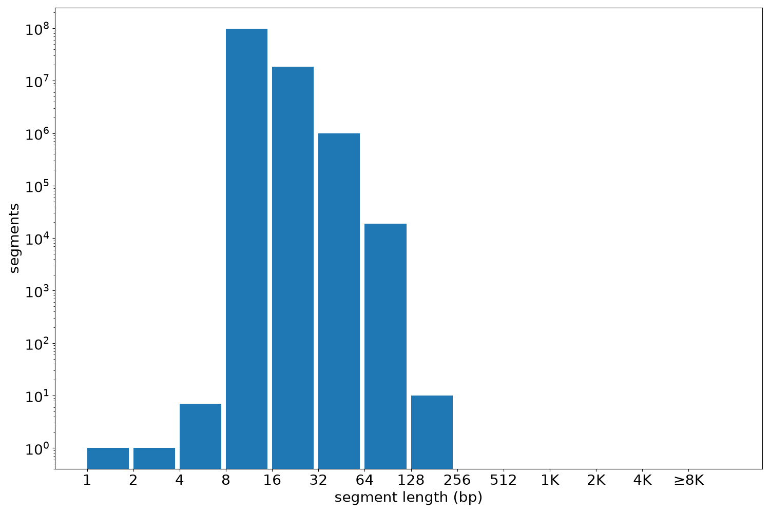 global segment-length histogram