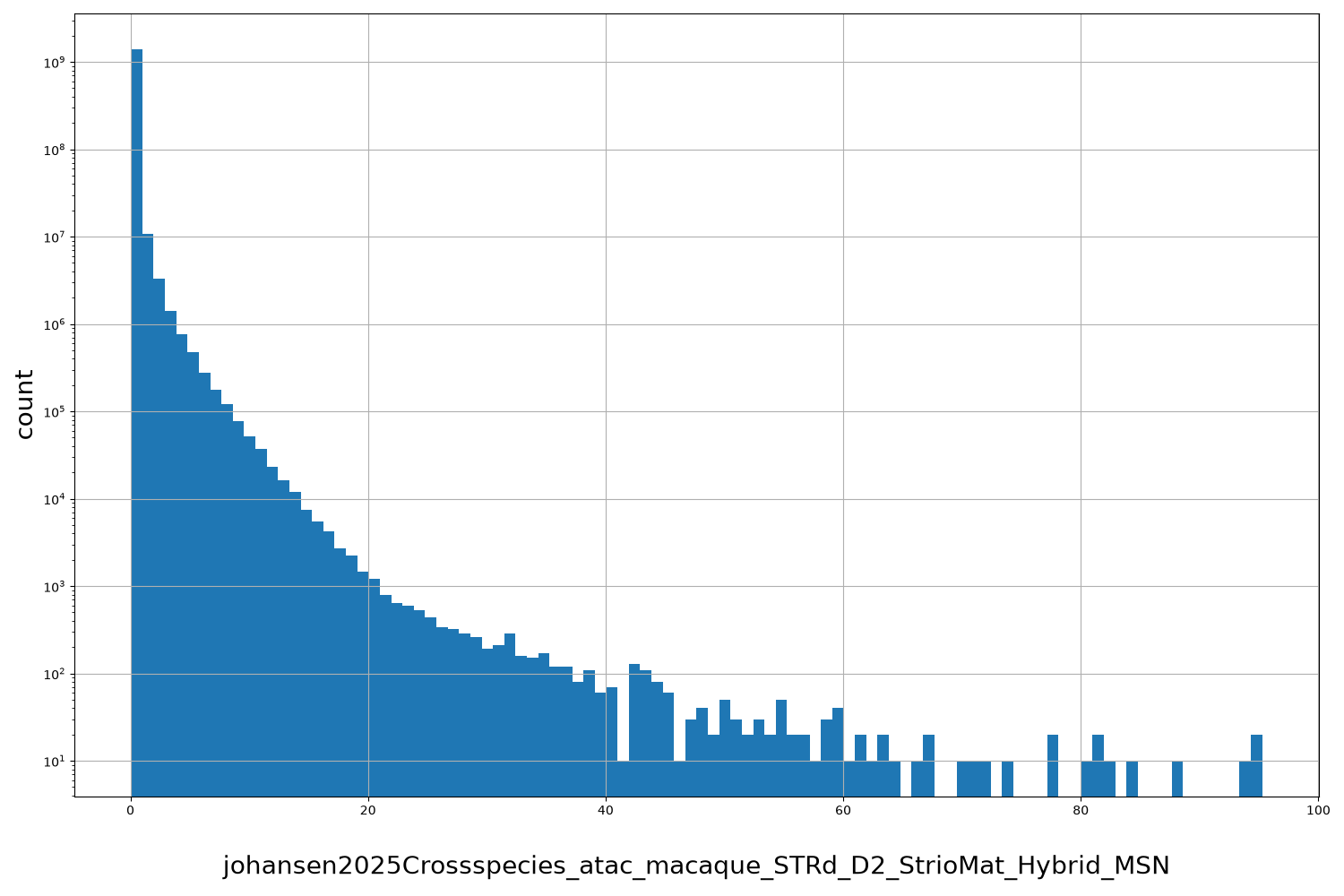 HISTOGRAM FOR johansen2025Crossspecies_atac_macaque_STRd_D2_StrioMat_Hybrid_MSN